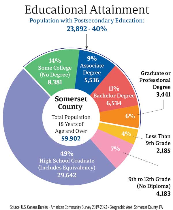 Educational Attainment Educational Attainment